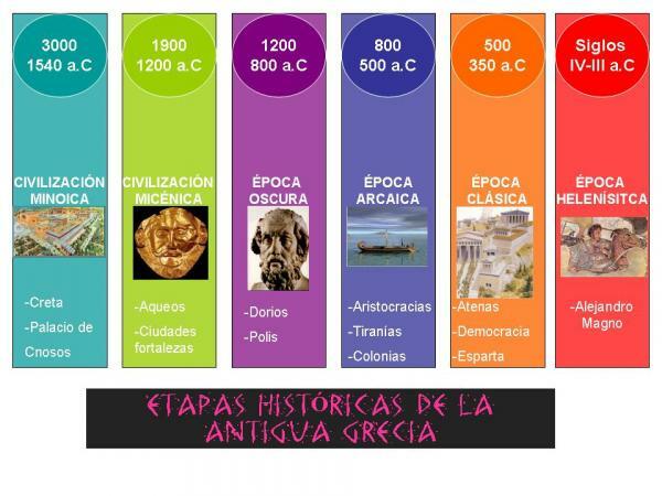 Senovės Europos civilizacijos: apžvalga - Senovės Graikija ir Graikijos imperija 