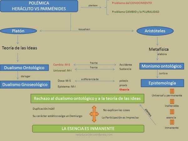 The controversy between Heraclitus and Parmenides - Parmenides responds to the thesis of Heraclitus and the controversy arises