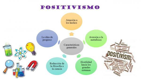 Kännetecken för positivism i filosofin