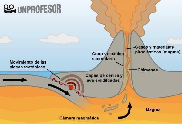 The parts of a volcano - Internal parts of a volcano
