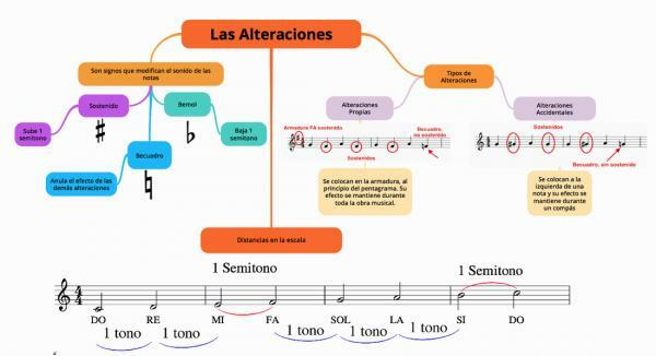 musical-alterations-definition-and-characteristics