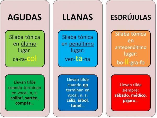 Rules of accentuation in Spanish - Basic rules of accentuation in Spanish