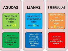 Akcentācijas noteikumi spāņu valodā