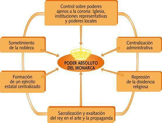 Absolutismus: definice a charakteristika - Co je absolutismus?