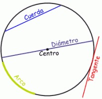 Parts of the circumference
