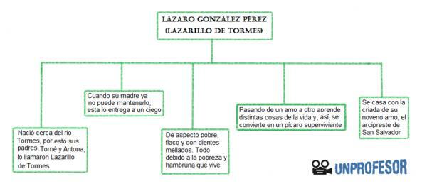 Героите на Лазарило де Тормес и техните характеристики - Лазарило де Тормес, главният герой на книгата 