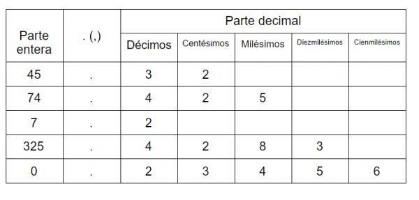 How to read decimal numbers - Solution exercises decimal numbers (with table)