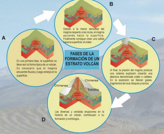 Why there are volcanoes on Earth - The causes of volcanoes on Earth