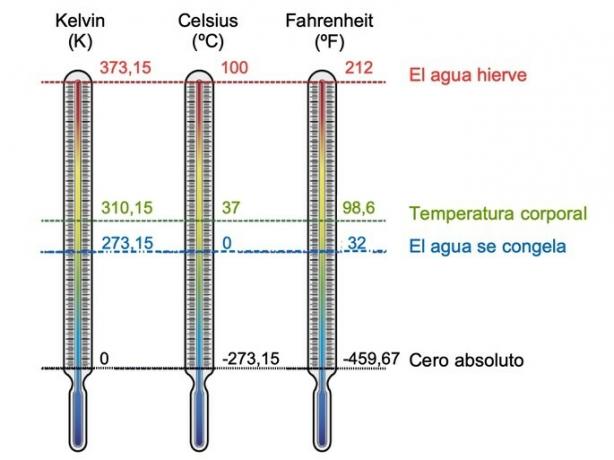 ცელსიუსის ფარენჰეიტის და კელვინის ტემპერატურის შკალების შედარება