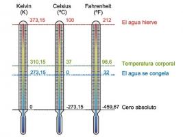 Температурные шкалы: Цельсия, Фаренгейта, Кельвина и Ренкина.