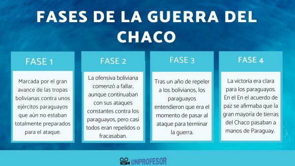 Phases of the Chaco War