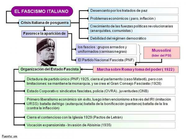 Italienischer Faschismus: Zusammenfassung - Der Beginn der faschistischen Diktatur