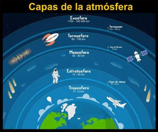 Camadas da Terra e suas características - Características da atmosfera, uma das camadas da Terra