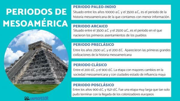 Mezoamerikāņu periodi un to raksturojums - postklasiskais periods 