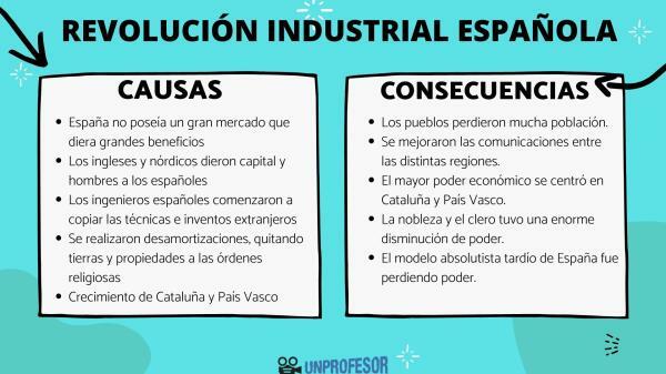 Causas e consequências da Revolução Industrial na Espanha