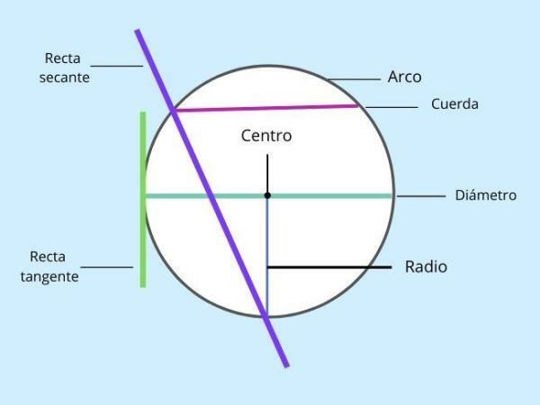วิธีรับเส้นผ่านศูนย์กลางของวงกลม - เส้นผ่านศูนย์กลางของวงกลมคืออะไร
