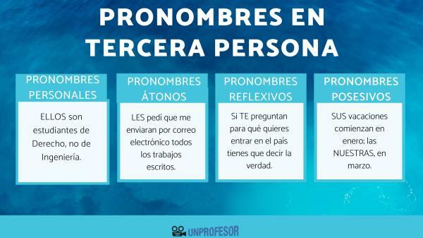 Third person pronouns - with examples