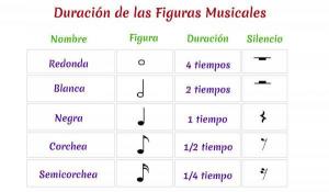 Musical figures and their duration