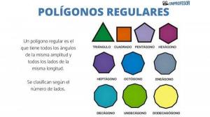 Reguliarūs poligonai: pavadinimai ir klasifikacija