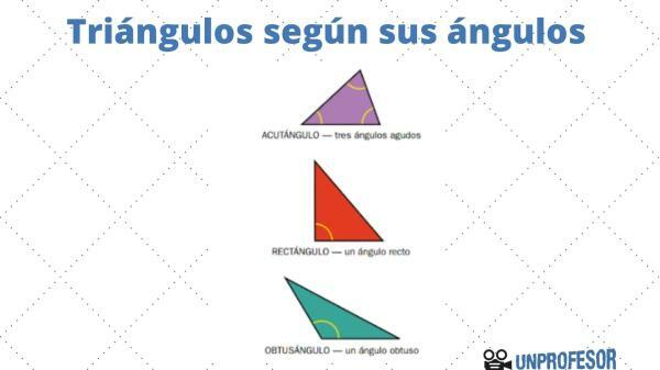 Elements of a triangle - Types of triangles