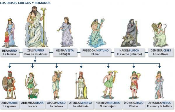 Rimska mitologija: bogovi i karakteristike - Glavni bogovi rimske mitologije