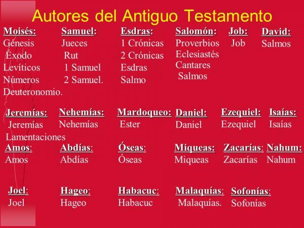 Chi ha scritto la Bibbia cattolica - Autori dell'Antico Testamento