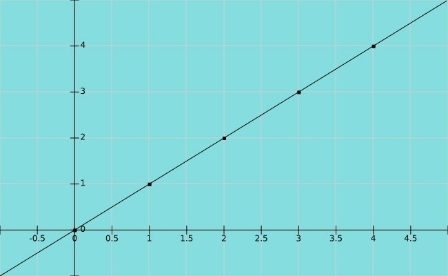 example of linear function