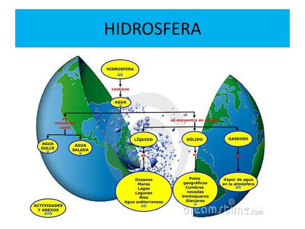 Camadas da Terra e suas características - Características da hidrosfera