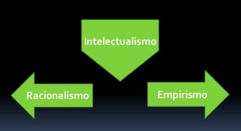 What is intellectualism in philosophy