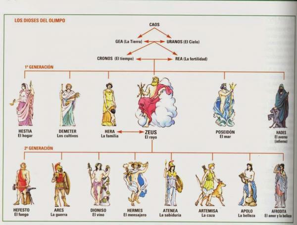 Kreikan mytologia: yhteenveto ja ominaisuudet - Kreikan mytologian pääjumalat 