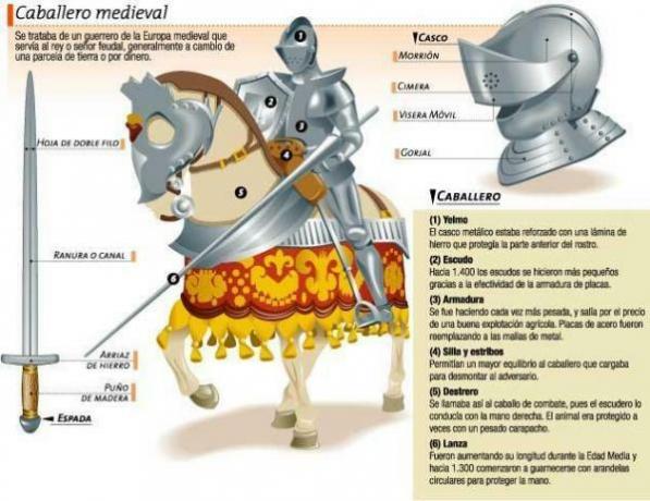 Vitez u srednjem vijeku: karakteristike i sažetak - Tko su bili srednjovjekovni vitezovi?