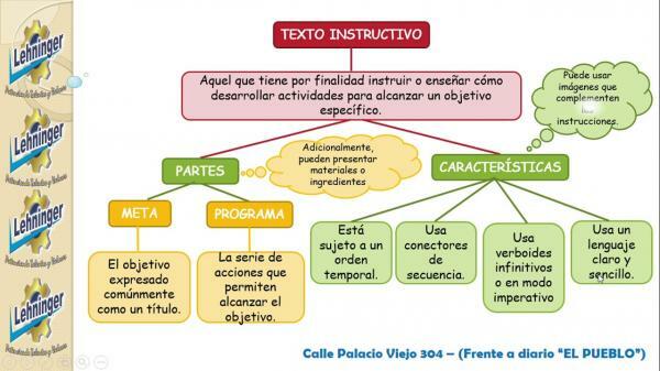 Estrutura de um texto de instrução - com exemplos - Principais características de um texto de instrução