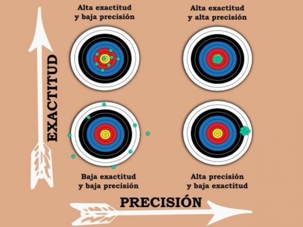 accuracy and precision example