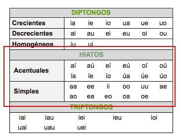 Primeri hiatusa - Hiatusne kombinacije samoglasnikov