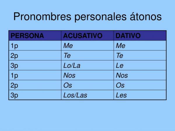 Vad är obetonade personliga pronomen - Vad är obetonade personliga pronomen?