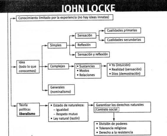 Principais ideias de John Locke - Aspectos mais importantes das ideias de John Locke