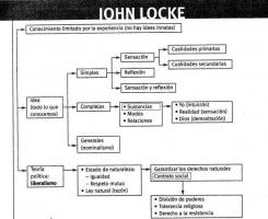 Οι κύριες ιδέες του John Locke - ΣΥΝΟΠΤΙΚΗ ΚΑΙ ΕΥΚΟΛΗ περίληψη!