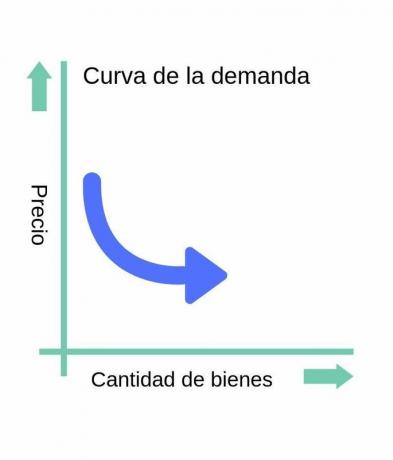 supply and demand, demand curve