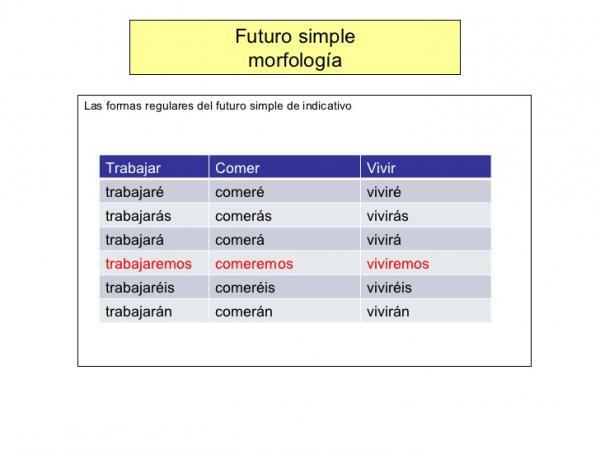 Qu'est-ce que l'indicatif futur et exemples - Les formes de l'indicatif futur