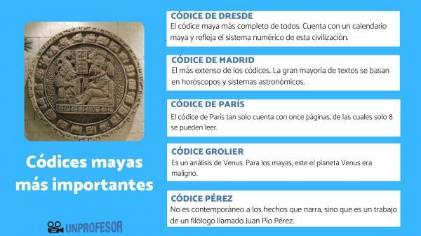 Most important Mayan codices