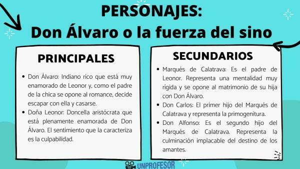 Дон Алваро или силата на съдбата: главни и второстепенни герои