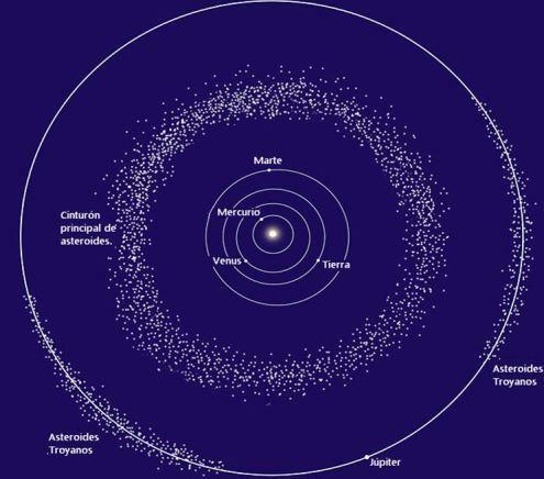 Asteroidtyper och funktioner - Asteroider med huvudbälte