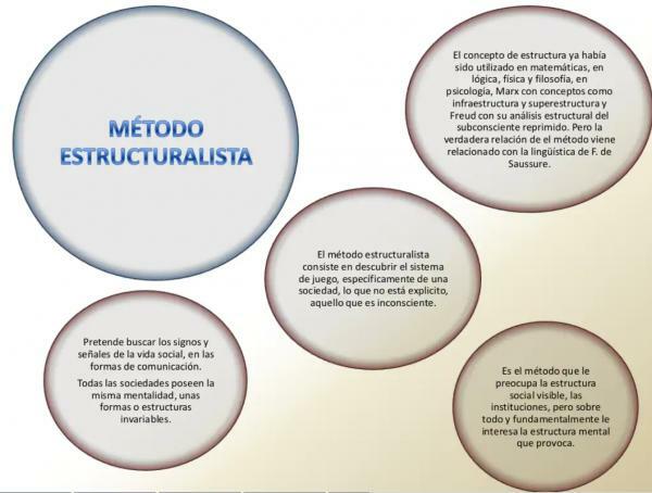 Характеристика структуралізму - Що таке структуралістська філософія?