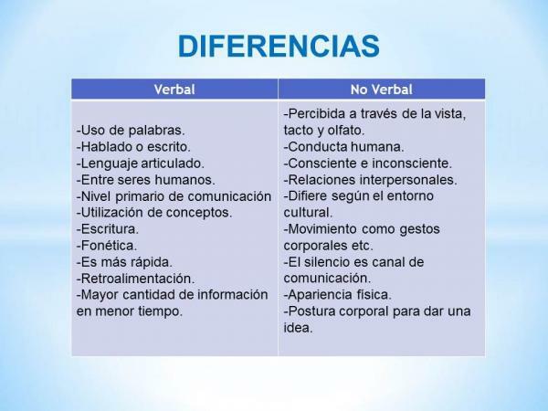 Какво е вербален и невербален език - С примери - Разлика между вербален и невербален език
