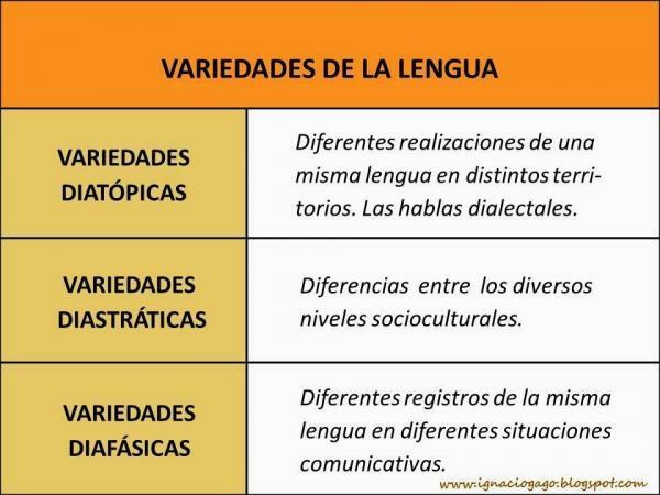 Ποια είναι τα μητρώα της γλώσσας - Ποικιλίες της γλώσσας