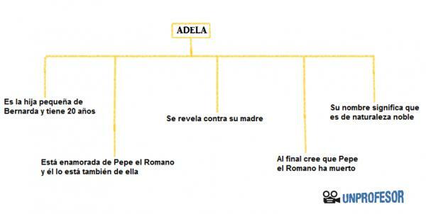 Характеристика на персонажите в La casa de Bernarda Alba - Адела, най-малката дъщеря на Бернарда Алба