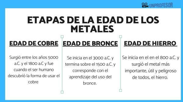 Characteristics of the Iron Age - The different zones of the Iron Age