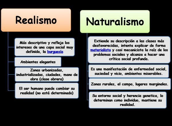 Χαρακτηριστικά του νατουραλισμού - Ρεαλισμός και νατουραλισμός: κύριες διαφορές 