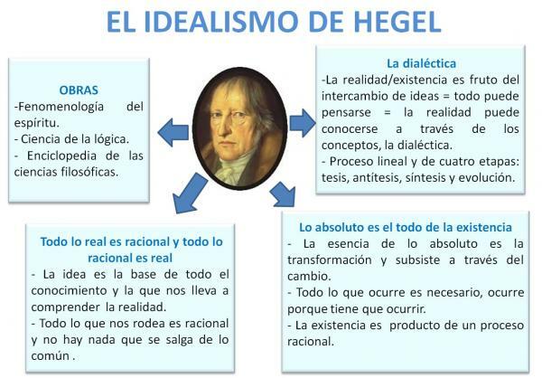 Hvad er Hegels idealisme - Resumé - Hvordan kan du definere Hegels idealismetanke?