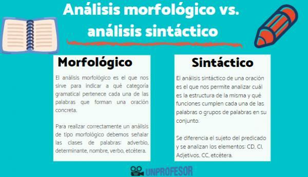 Différence entre l'analyse morphologique et syntaxique d'une phrase